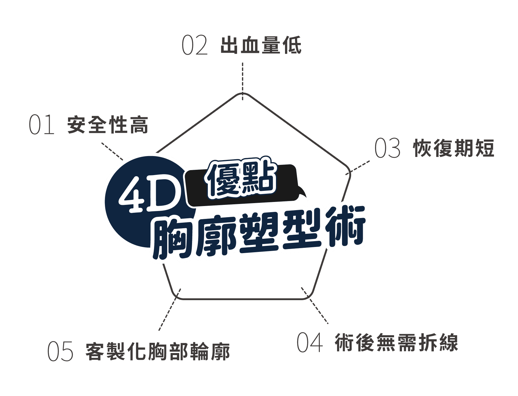 蔡昀達醫師-4D胸廓塑型術優點
