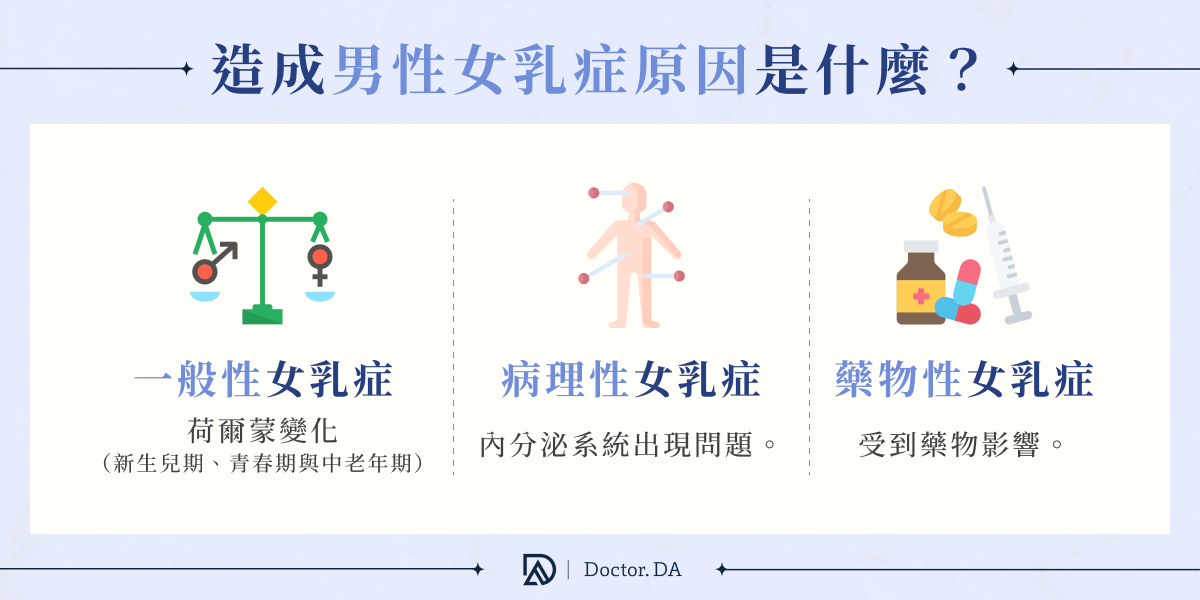 造成男性女乳症原因分為生理性 病理性與藥物性三類