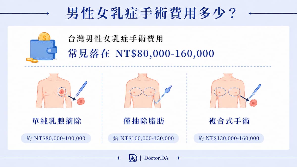 台灣男性女乳症手術費用區間與影響因素