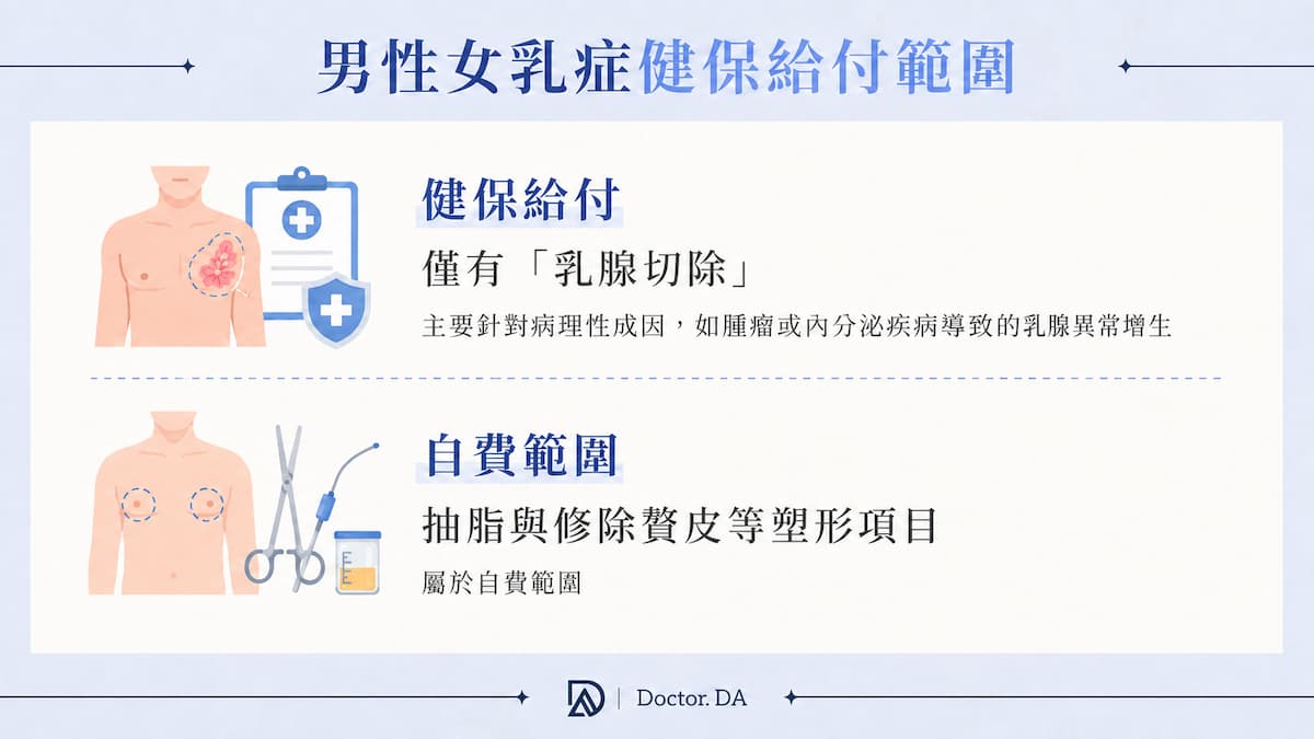 男性女乳症健保給付範圍與自費手術差異