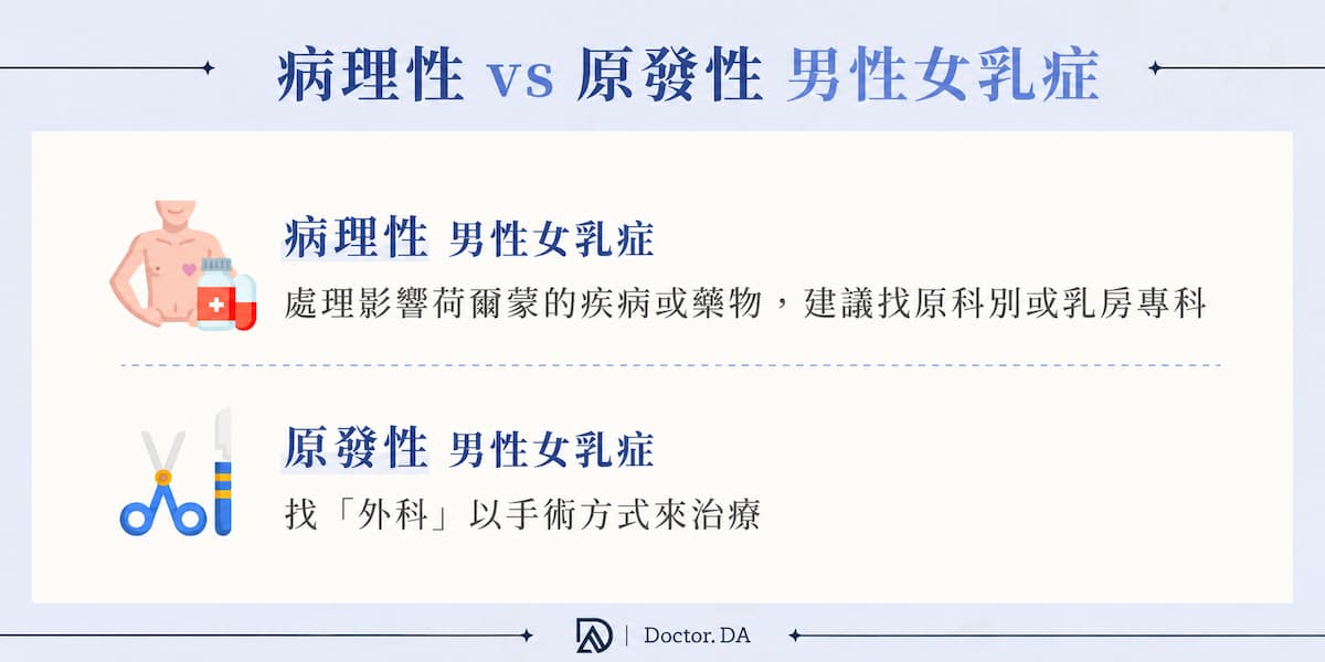 男性女乳症手術前檢查:賀爾蒙指數與乳房超音波評估